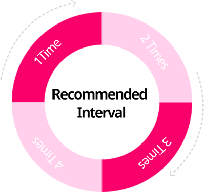 嘉柏露推荐治疗周期– 每12周施打35次